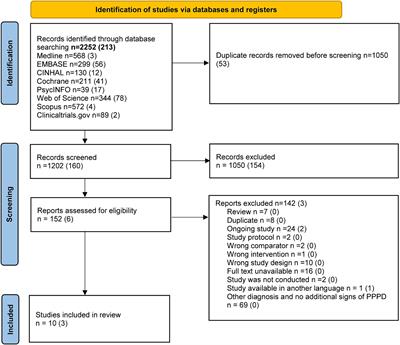 Comparative effectiveness of non- pharmacological treatments in patients with persistent postural-perceptual dizziness: a systematic review and effect sizes analyses